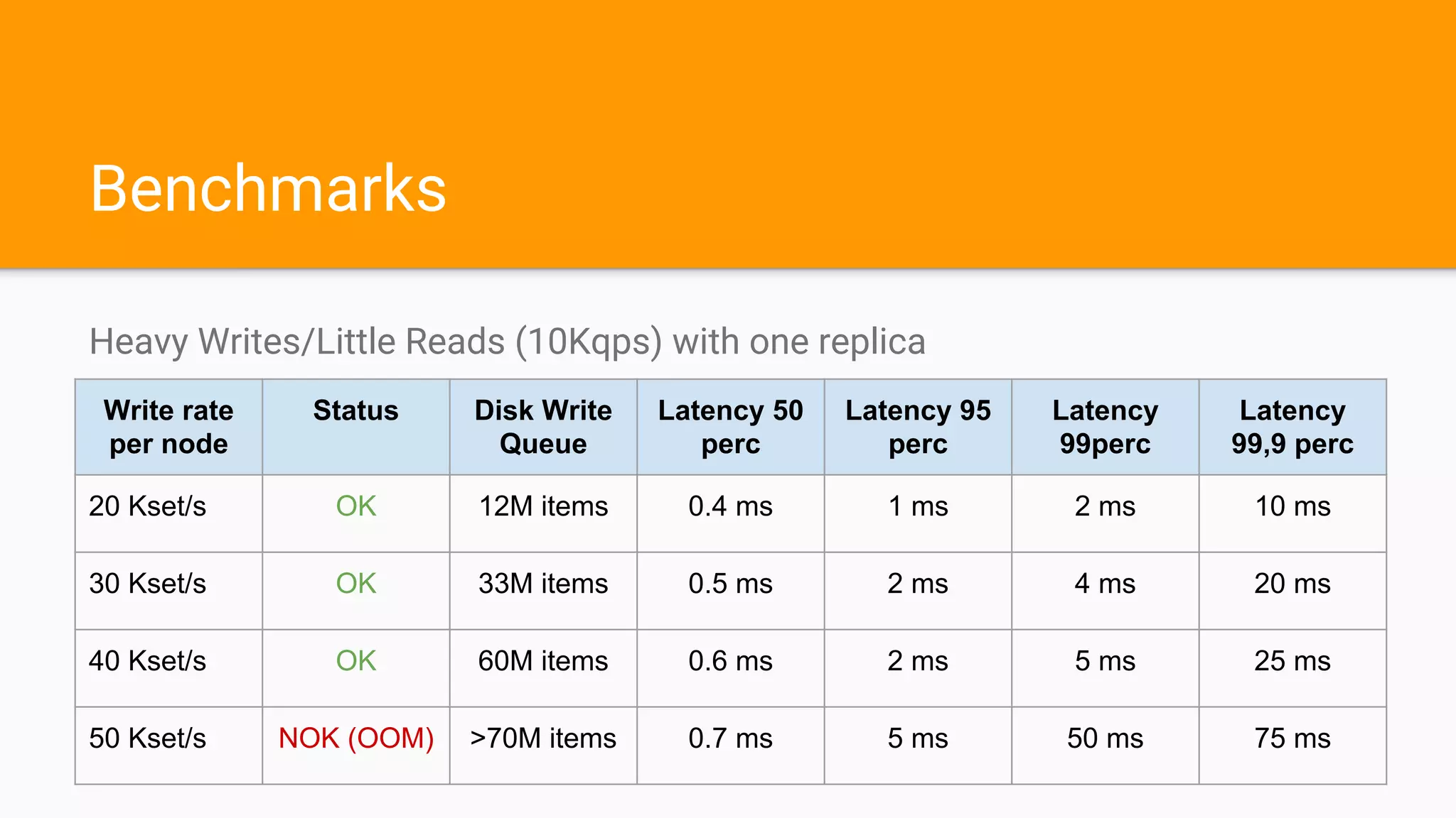 Benchmarks
Heavy Writes/Little Reads (10Kqps) with one replica
Write rate
per node
Status Disk Write
Queue
Latency 50
perc
Latency 95
perc
Latency
99perc
Latency
99,9 perc
20 Kset/s OK 12M items 0.4 ms 1 ms 2 ms 10 ms
30 Kset/s OK 33M items 0.5 ms 2 ms 4 ms 20 ms
40 Kset/s OK 60M items 0.6 ms 2 ms 5 ms 25 ms
50 Kset/s NOK (OOM) >70M items 0.7 ms 5 ms 50 ms 75 ms
 