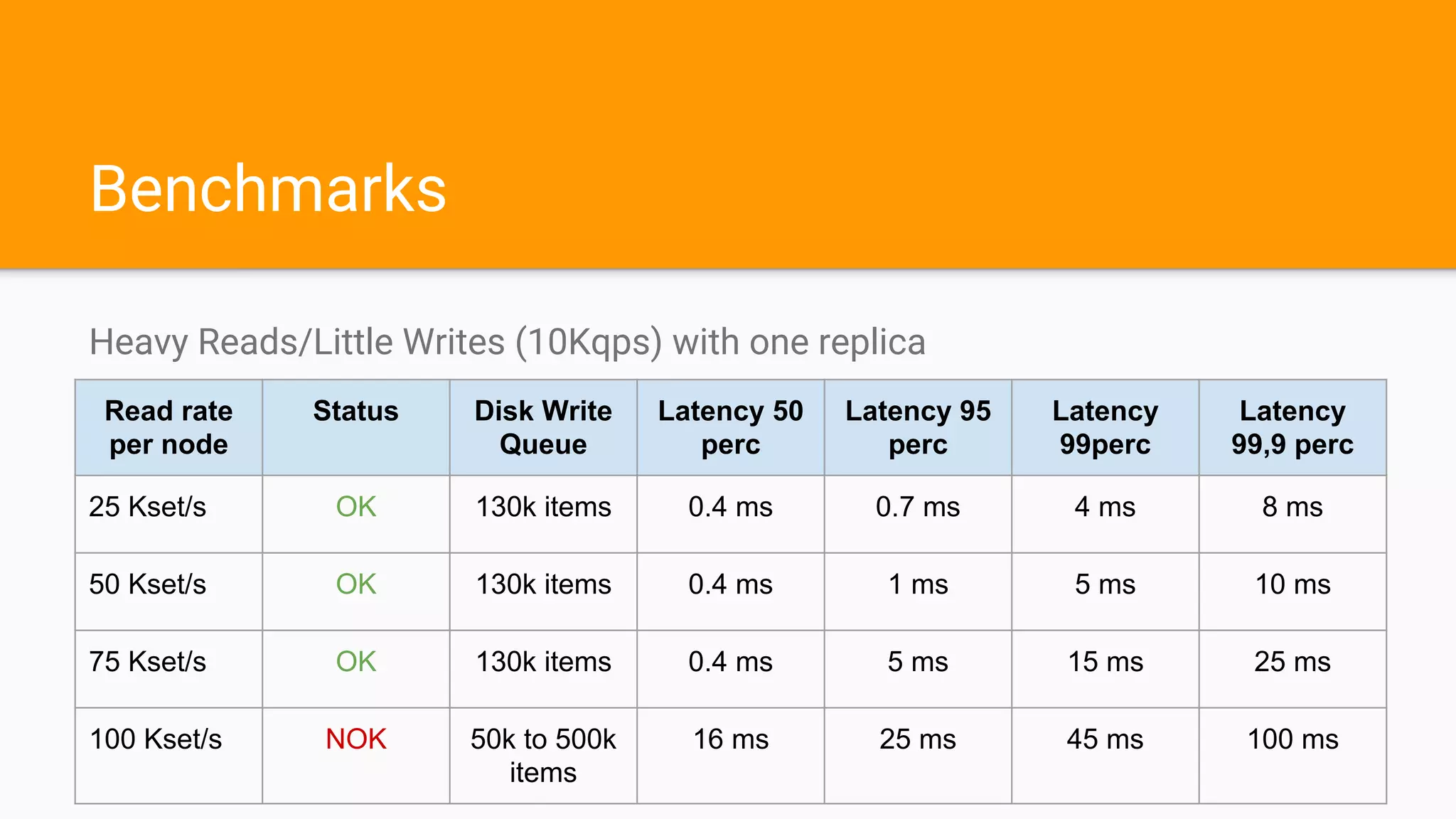 Benchmarks
Heavy Reads/Little Writes (10Kqps) with one replica
Read rate
per node
Status Disk Write
Queue
Latency 50
perc
Latency 95
perc
Latency
99perc
Latency
99,9 perc
25 Kset/s OK 130k items 0.4 ms 0.7 ms 4 ms 8 ms
50 Kset/s OK 130k items 0.4 ms 1 ms 5 ms 10 ms
75 Kset/s OK 130k items 0.4 ms 5 ms 15 ms 25 ms
100 Kset/s NOK 50k to 500k
items
16 ms 25 ms 45 ms 100 ms
 