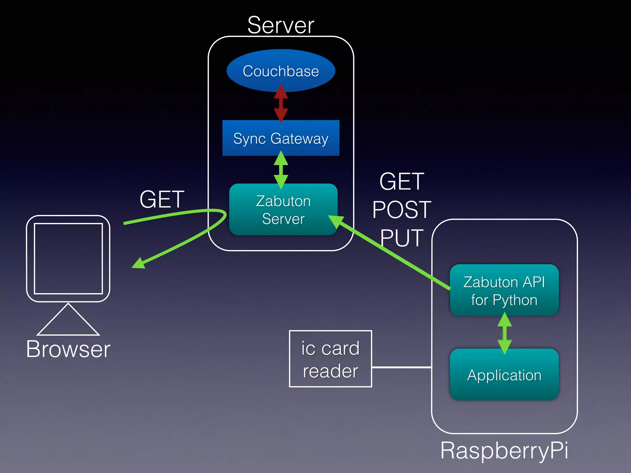 RaspberryPi
ic card
reader
Zabuton API
for Python
Application
Couchbase
Sync Gateway
Zabuton
Server
Server
Browser
GET
POST
PUT
GET
 