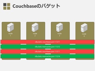node
1
node
2
node
3
node
4
vBuckets couchbase port 11211
vBuckets memcache port 11212
vBuckets couchbase port 11211
vBuckets memcache port 11214
Couchbaseのバゲット
 