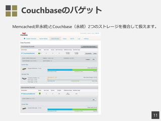 Couchbaseのバゲット
11
Memcached(非永続)とCouchbase（永続）2つのストレージを複合して扱えます。
 