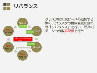 リバランス
vBuckets couchbase
port 11211
Node1
Node2
Node3
New
Node4
New
Node5
New
Node6
データ
データ
データ
 