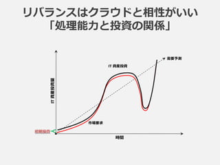 時間
IT資産投資量
市場要求
IT 資産投資
需要予測
リバランスはクラウドと相性がいい
「処理能力と投資の関係」
 