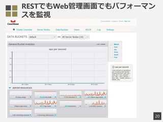 RESTでもWeb管理画面でもパフォーマン
スを監視
20
 