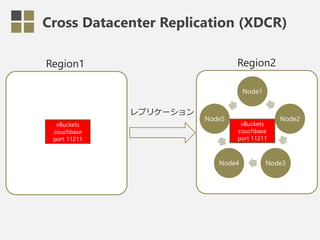 Cross Datacenter Replication (XDCR)
Node1
Node2
Node3Node4
Node5
vBuckets
couchbase
port 11211
vBuckets
couchbase
port 11211
レプリケーション
Region1 Region2
 