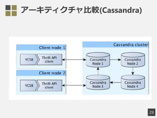 アーキティクチャ比較(Cassandra)
29
 