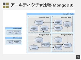 アーキティクチャ比較(MongoDB)
30
 