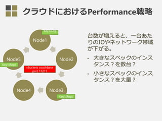 Node1
Node2
Node3Node4
Node5
クラウドにおけるPerformance戦略
vBuckets couchbase
port 11211
Key1(Org
)
Key1(Rep)
Key1(Rep)
 