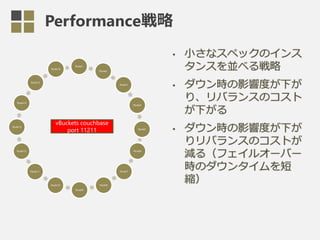 Node1
Node2
Node3
Node4
Node5
Node6
Node7
Node8
Node9
Node10
Node11
Node12
Node13
Node14
Node15
Node16
Performance戦略
vBuckets couchbase
port 11211
 