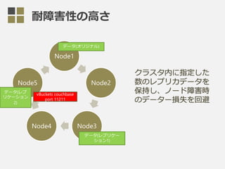 Node1
Node2
Node3Node4
Node5
耐障害性の高さ
vBuckets couchbase
port 11211
データ(オリジナル)
データ(レプリケー
ション1)
データ(レプ
リケーション
2)
 
