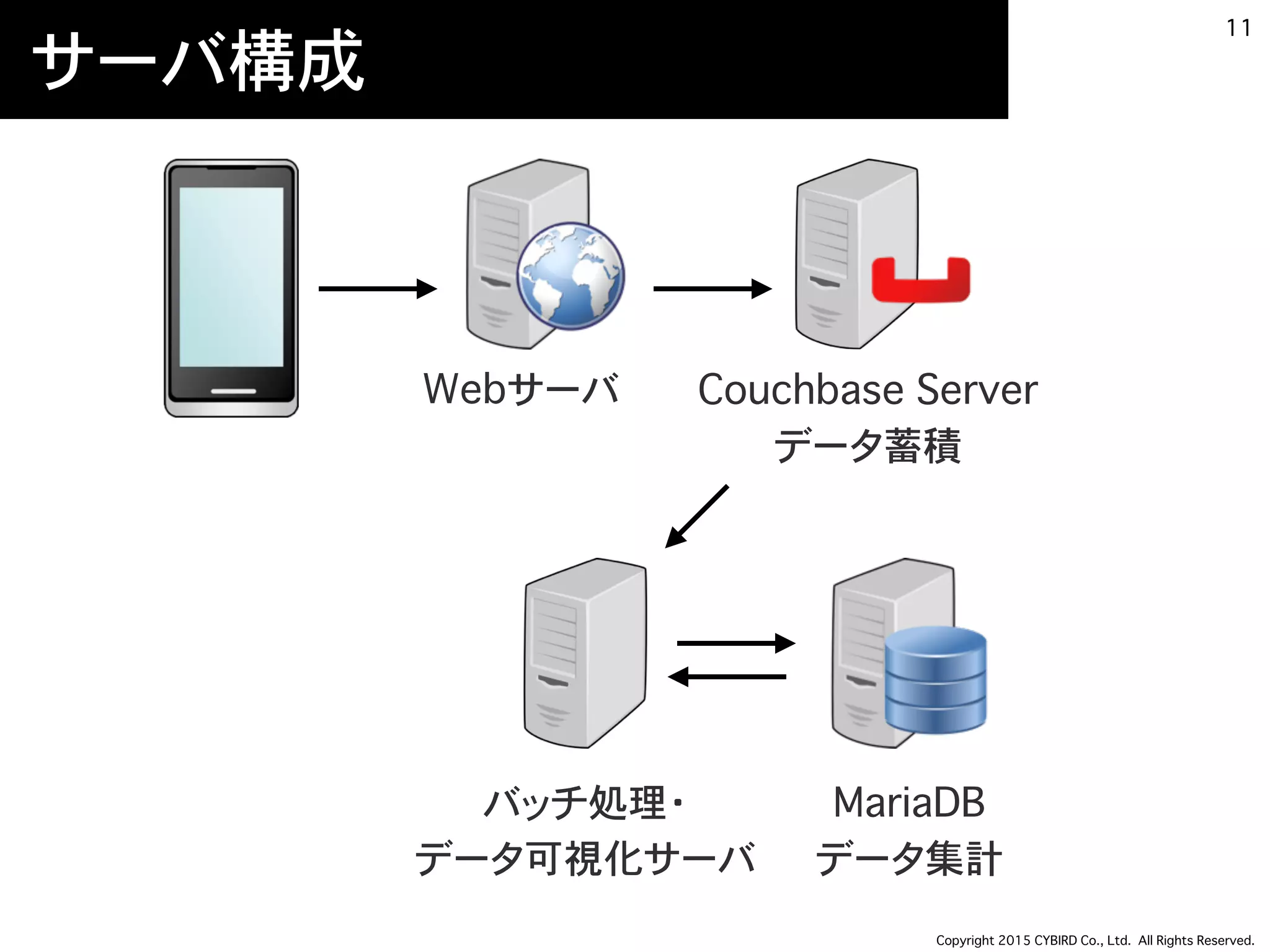 Copyright 2015 CYBIRD Co., Ltd. All Rights Reserved.
サーバ構成
11
Webサーバ
MariaDB
データ集計
Couchbase Server
データ蓄積
バッチ処理・
データ可視化サーバ
 