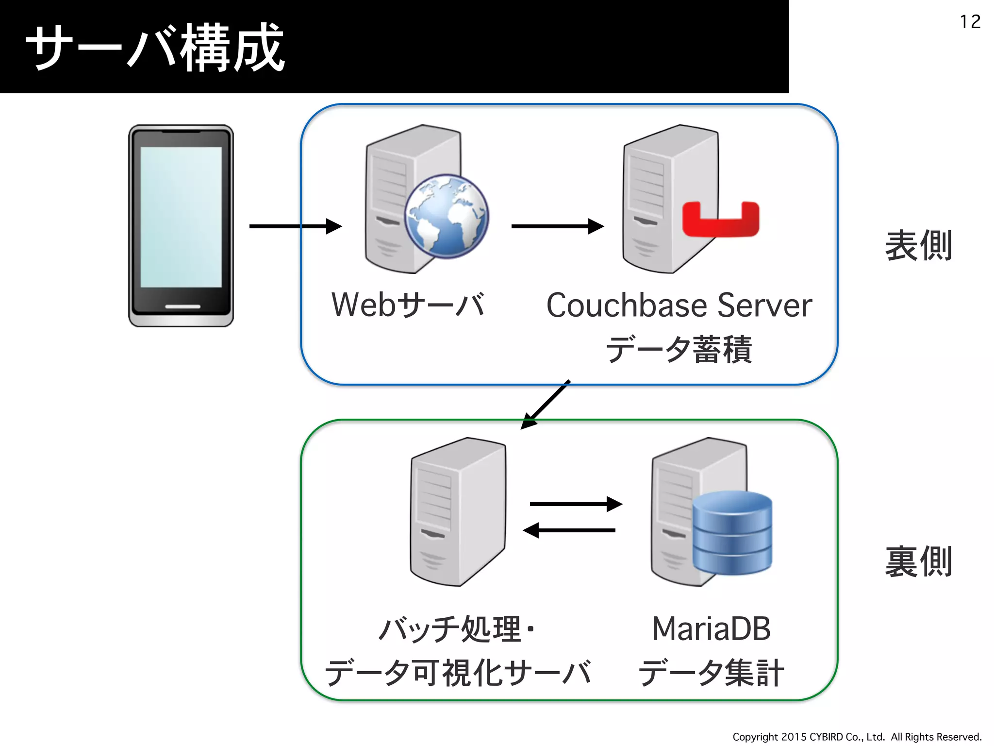 Copyright 2015 CYBIRD Co., Ltd. All Rights Reserved.
サーバ構成
12
Webサーバ
MariaDB
データ集計
Couchbase Server
データ蓄積
バッチ処理・
データ可視化サーバ
表側
裏側
 