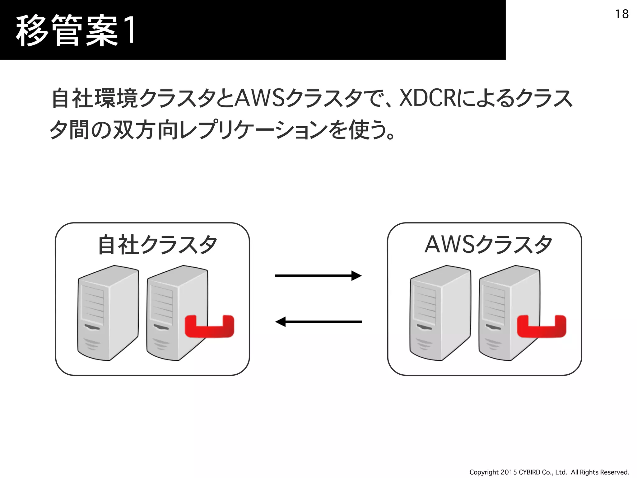Copyright 2015 CYBIRD Co., Ltd. All Rights Reserved.
移管案1
自社環境クラスタとAWSクラスタで、XDCRによるクラス
タ間の双方向レプリケーションを使う。
18
自社クラスタ AWSクラスタ
 