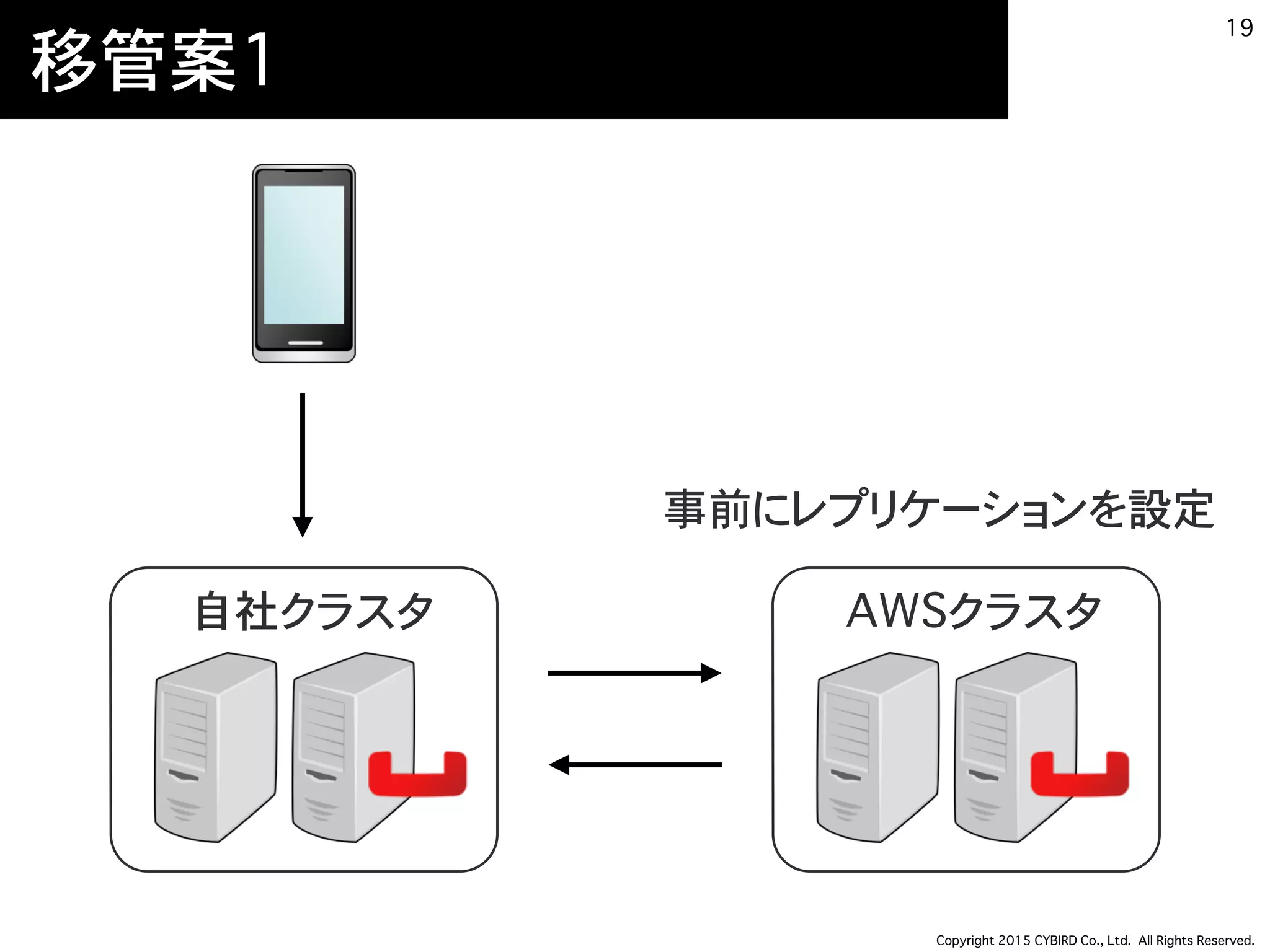 Copyright 2015 CYBIRD Co., Ltd. All Rights Reserved.
移管案1
19
自社クラスタ
事前にレプリケーションを設定
AWSクラスタ
 