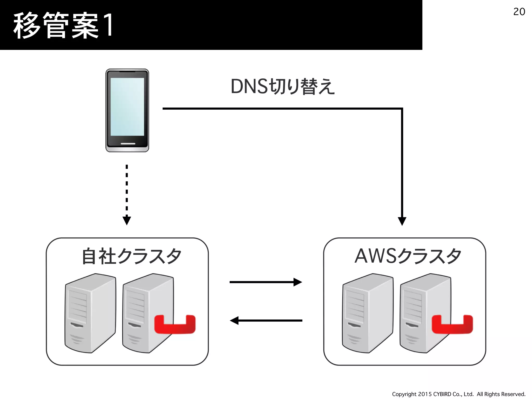 Copyright 2015 CYBIRD Co., Ltd. All Rights Reserved.
移管案1
20
DNS切り替え
自社クラスタ AWSクラスタ
 