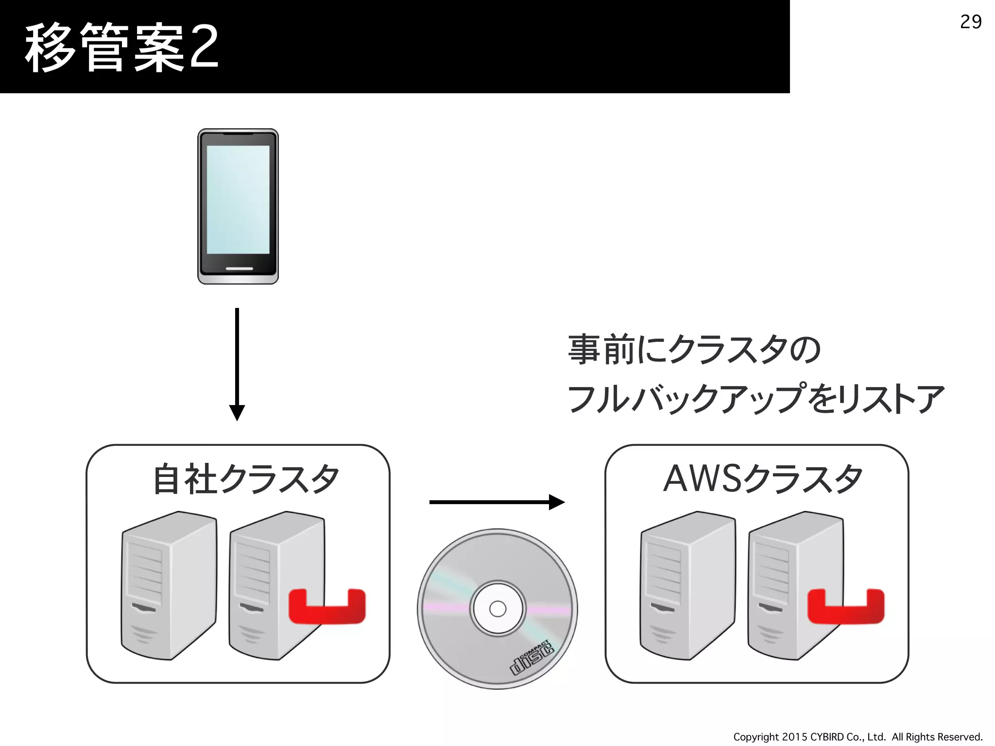 Copyright 2015 CYBIRD Co., Ltd. All Rights Reserved.
移管案2
29
事前にクラスタの
フルバックアップをリストア
自社クラスタ AWSクラスタ
 