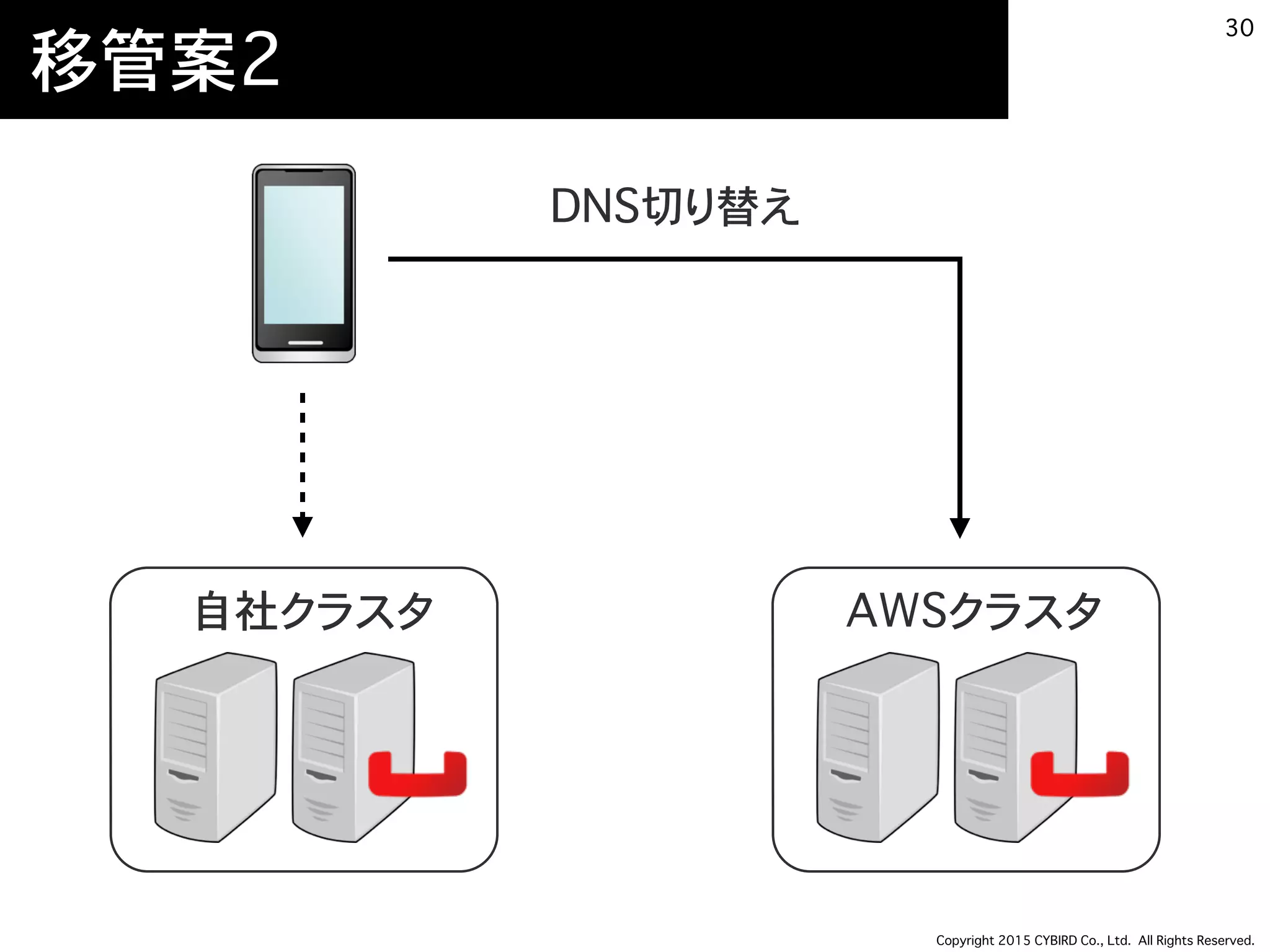 Copyright 2015 CYBIRD Co., Ltd. All Rights Reserved.
移管案2
30
自社クラスタ AWSクラスタ
DNS切り替え
 