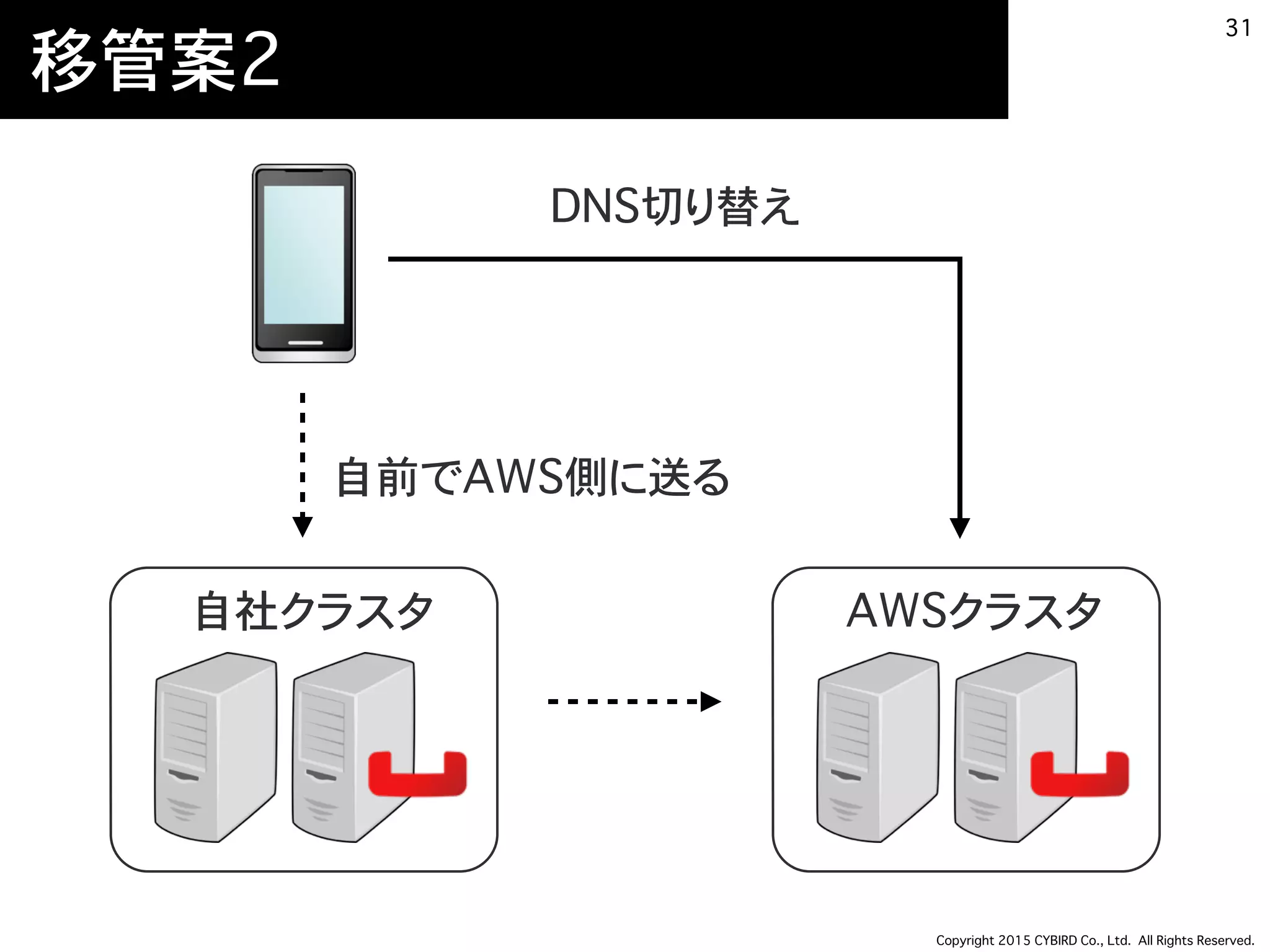Copyright 2015 CYBIRD Co., Ltd. All Rights Reserved.
移管案2
31
自社クラスタ AWSクラスタ
DNS切り替え
自前でAWS側に送る
 