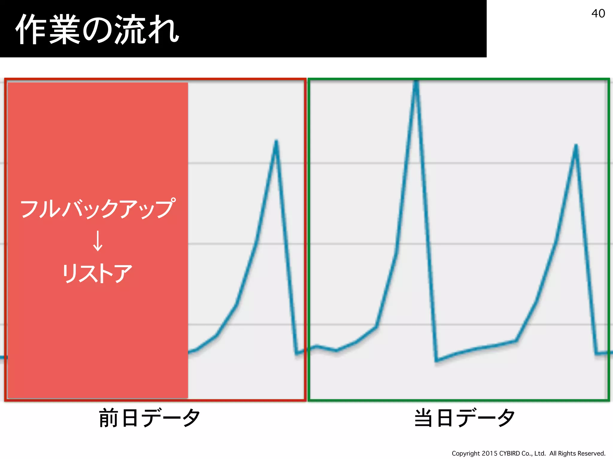 Copyright 2015 CYBIRD Co., Ltd. All Rights Reserved.
作業の流れ
40
前日データ 当日データ
フルバックアップ
↓
リストア
 