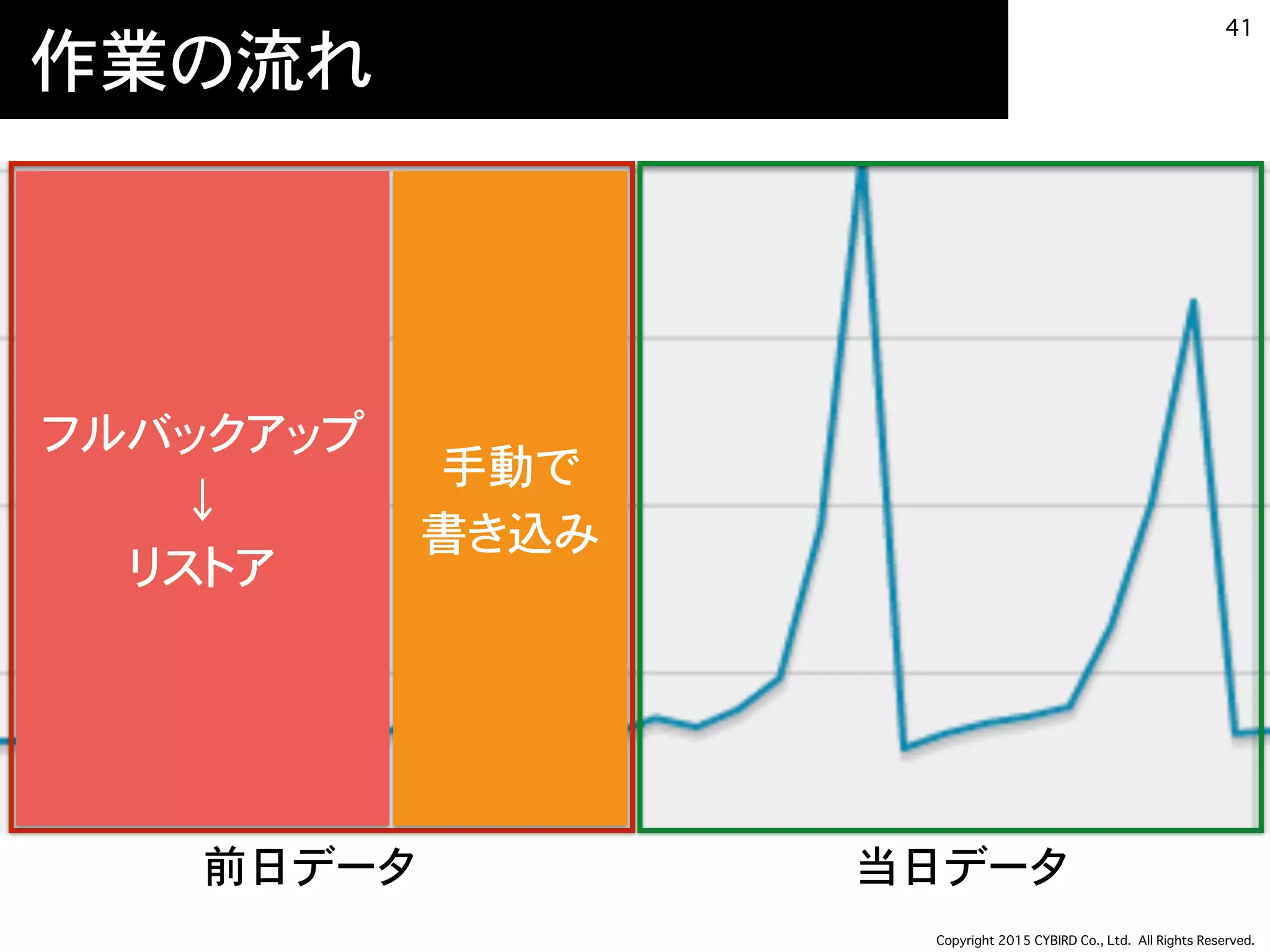 Copyright 2015 CYBIRD Co., Ltd. All Rights Reserved.
作業の流れ
41
前日データ 当日データ
フルバックアップ
↓
リストア
手動で 
書き込み
 