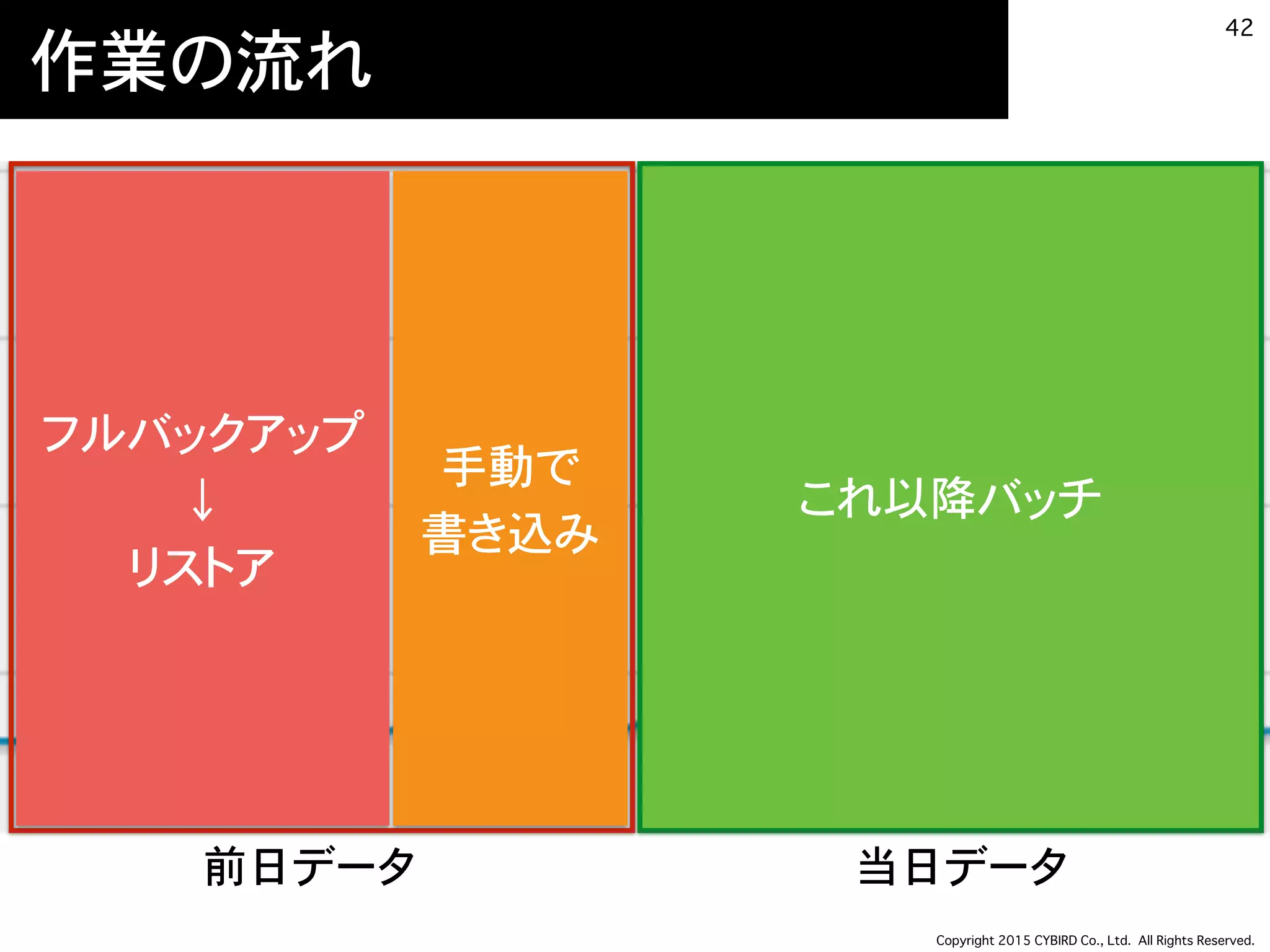 Copyright 2015 CYBIRD Co., Ltd. All Rights Reserved.
作業の流れ
42
前日データ 当日データ
これ以降バッチ
フルバックアップ
↓
リストア
手動で 
書き込み
 