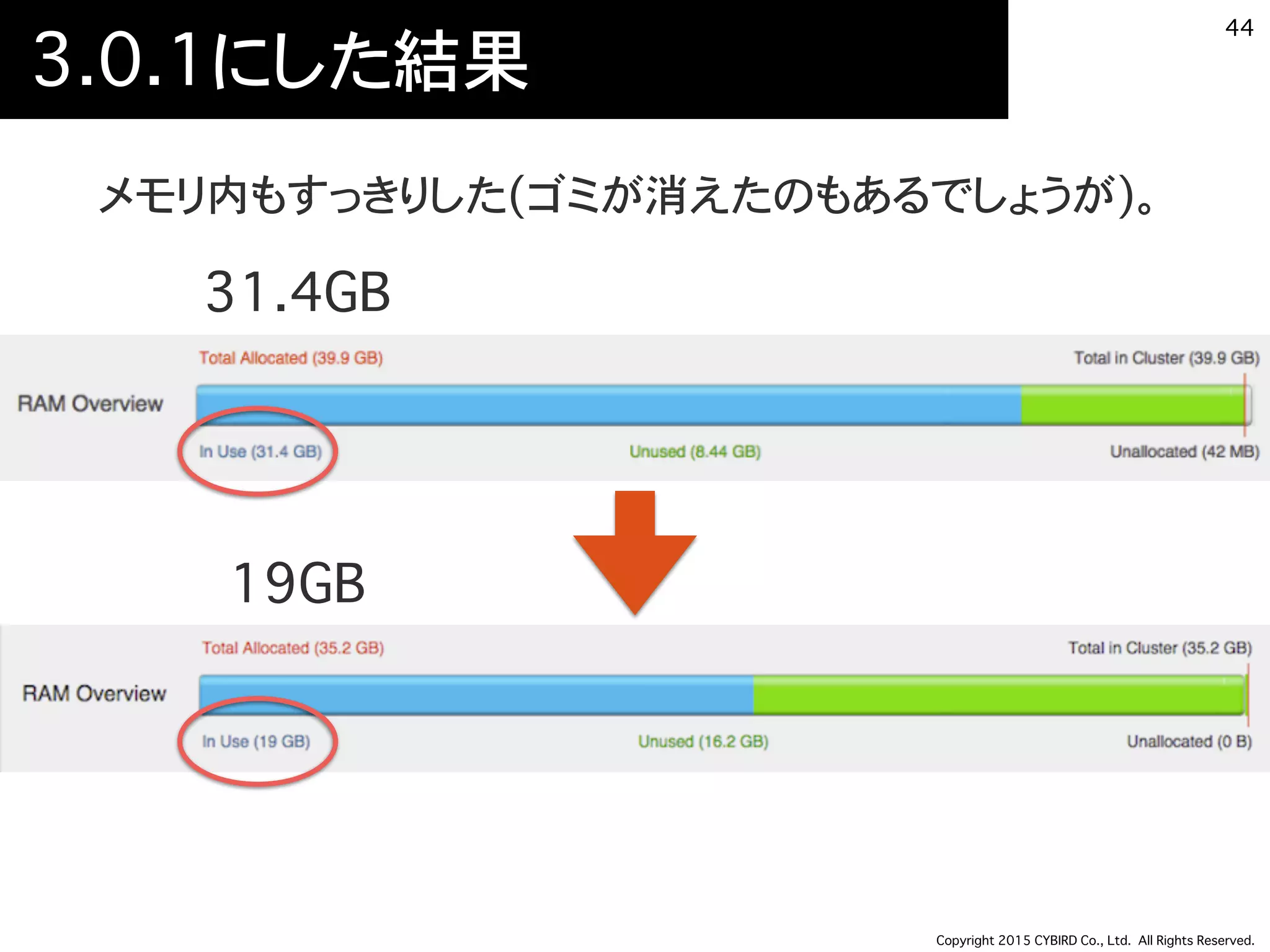 Copyright 2015 CYBIRD Co., Ltd. All Rights Reserved.
3.0.1にした結果
メモリ内もすっきりした(ゴミが消えたのもあるでしょうが)。
44
31.4GB
19GB
 