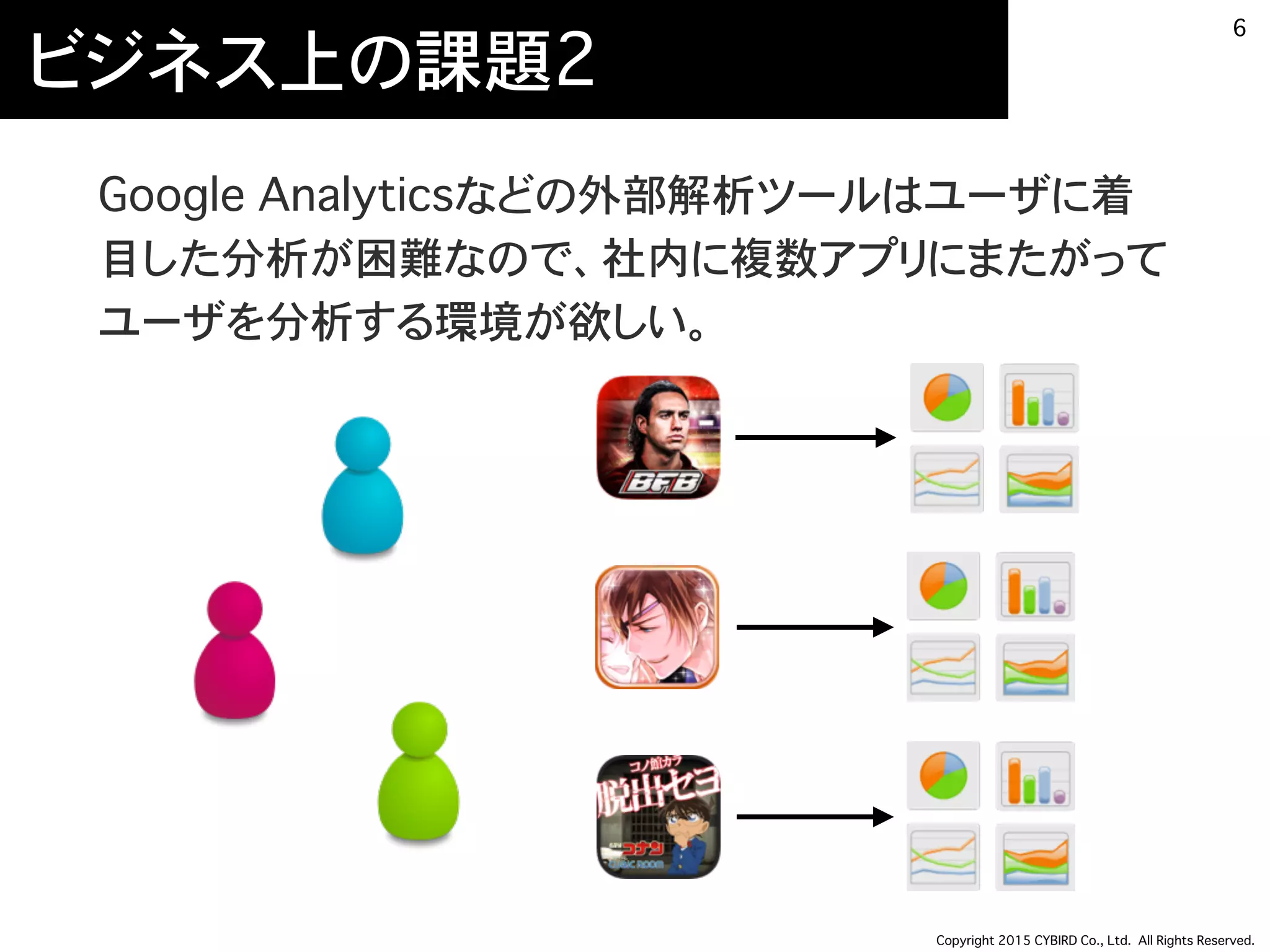 Copyright 2015 CYBIRD Co., Ltd. All Rights Reserved.
ビジネス上の課題2
Google Analyticsなどの外部解析ツールはユーザに着
目した分析が困難なので、社内に複数アプリにまたがって
ユーザを分析する環境が欲しい。
6
 