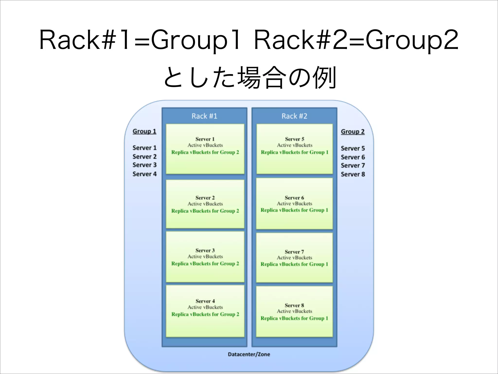 Rack#1=Group1 Rack#2=Group2
とした場合の例

 