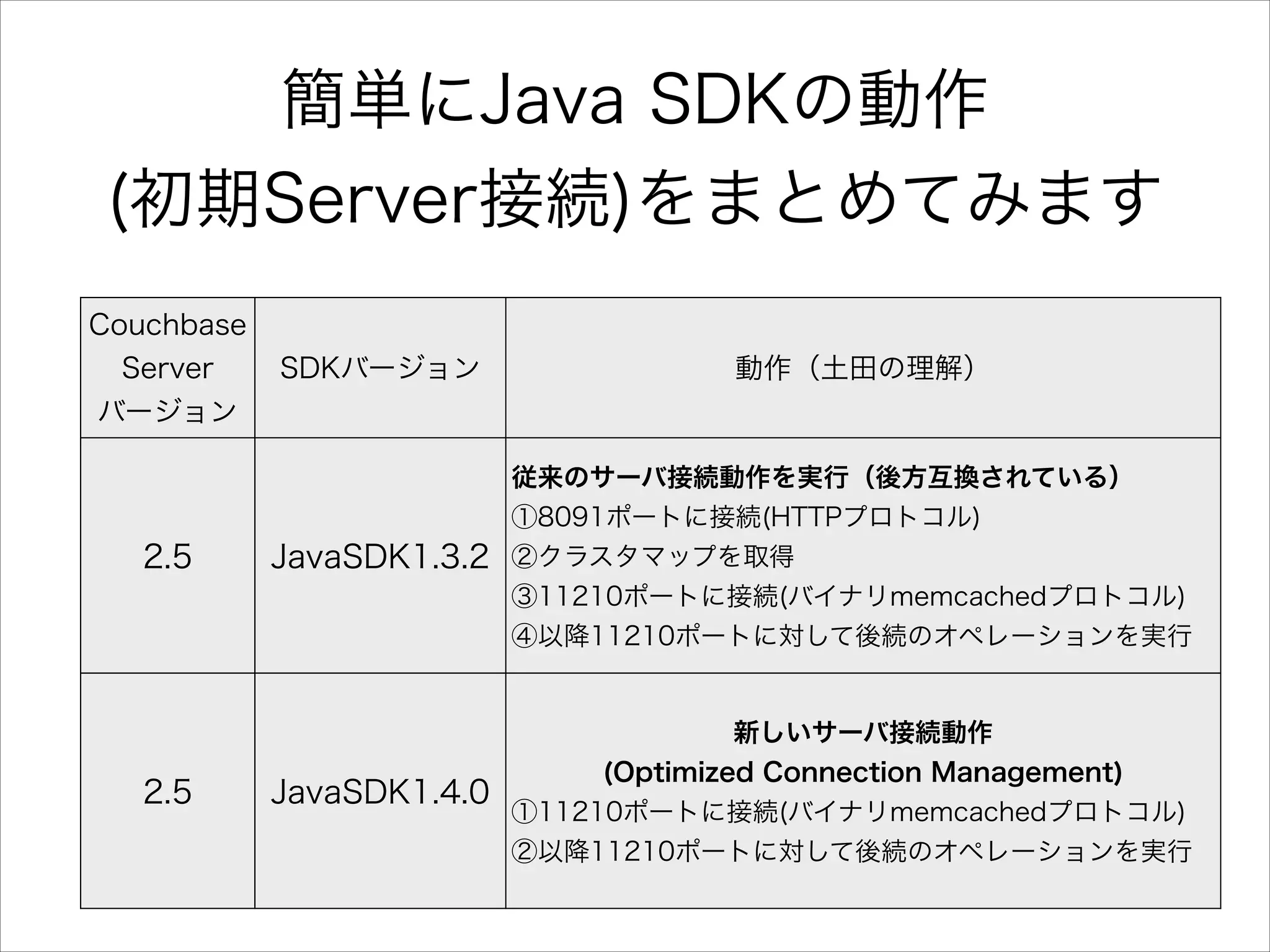 簡単にJava SDKの動作
(初期Server接続)をまとめてみます
Couchbase
Server

SDKバージョン

動作（土田の理解）

バージョン
従来のサーバ接続動作を実行（後方互換されている）
①8091ポートに接続(HTTPプロトコル)

2.5

JavaSDK1.3.2 ②クラスタマップを取得
③11210ポートに接続(バイナリmemcachedプロトコル)
④以降11210ポートに対して後続のオペレーションを実行

新しいサーバ接続動作

2.5

JavaSDK1.4.0

(Optimized Connection Management)
①11210ポートに接続(バイナリmemcachedプロトコル)
②以降11210ポートに対して後続のオペレーションを実行

 