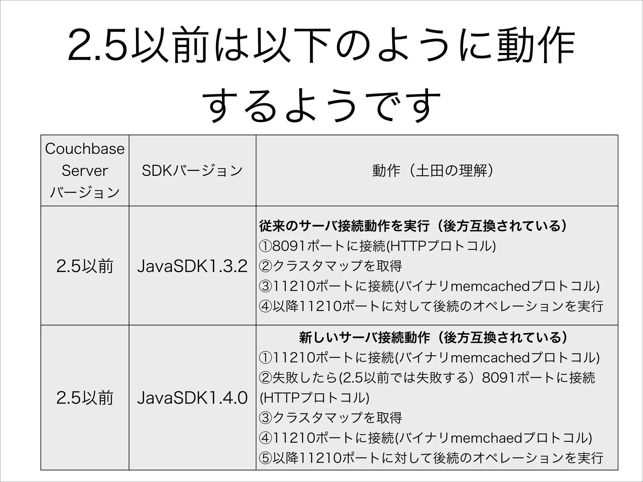 2.5以前は以下のように動作
するようです
Couchbase
Server

SDKバージョン

動作（土田の理解）

バージョン
従来のサーバ接続動作を実行（後方互換されている）
①8091ポートに接続(HTTPプロトコル)

2.5以前

JavaSDK1.3.2 ②クラスタマップを取得
③11210ポートに接続(バイナリmemcachedプロトコル)
④以降11210ポートに対して後続のオペレーションを実行
新しいサーバ接続動作（後方互換されている）
①11210ポートに接続(バイナリmemcachedプロトコル)
②失敗したら(2.5以前では失敗する）8091ポートに接続

2.5以前

JavaSDK1.4.0 (HTTPプロトコル)
③クラスタマップを取得
④11210ポートに接続(バイナリmemchaedプロトコル)
⑤以降11210ポートに対して後続のオペレーションを実行

 
