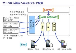 タイトル：ネット不正送金! カテゴリ：国内! 
内容： XXXXX 
タイトル：iPhone６発表! 
カテゴリ：IT! 
内容： XXXXX 
タイトル：全米オープンテ! カテゴリ：スポーツ! 
内容： XXXXX 
Copyright(c) SCSK Corporation 
Sync Gateway 
…! 
…! 
… Lite 
国内ニュースのみ国内とITニューススポーツニュースのみ 
コンテンツ管理者による! 
データ登録 
…! 
…! 
… 
…! 
…! 
… 
サーバから端末へのコンテンツ配信 
カテゴリをもとに! 
配信チャネルを決定 
国内 
IT 
…! 
…! 
… 
Sync 
Function 
スポーツ 
 