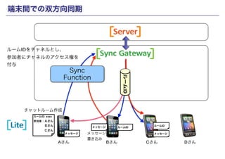 端末間での双方向同期 
チャットルーム作成 
Copyright(c) SCSK Corporation 
Sync Gateway 
ルームIDをチャネルとし、! 
参加者にチャネルのアクセス権を! 
付与 
Aさん 
メッセージ! 
書き込み 
BさんCさんDさん 
Lite 
Sync 
Function 
ルームID 
メッセージ 
メッセージ 
メッセージ 
ルームID: xxxx 
参加者：Ａさん 
　　　　Ｂさん 
　　　　Ｃさん 
ルームID ルームID 
 