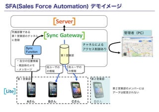 SFA(Sales Force Automation) デモイメージ 
所属部署である! 
第１営業部のチャネル! 
に登録 
第１営業部 
Copyright(c) SCSK Corporation 
Sync Gateway 
第１営業部 
AさんBさんCさんDさん 
Lite 
Sync! 
Function 
・自分の位置情報! 
・商談時のメモ! 
・メッセージ 
Server 
管理者（PC） 
チャネルによる 
アクセス制御あり 
第２営業部 
他ユーザの 
の情報 
第２営業部のメンバーには! 
データは配信されない 
他ユーザの 
の情報 
 
