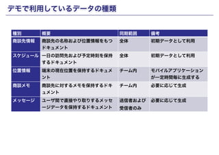 デモで利用しているデータの種類 
種別概要 同期範囲備考 
商談先情報商談先の名称および位置情報をもつ 
Copyright(c) SCSK Corporation 
ドキュメント 
全体初期データとして利用 
スケジュール一日の訪問先および予定時刻を保持 
するドキュメント 
全体初期データとして利用 
位置情報端末の現在位置を保持するドキュメ 
ント 
チーム内モバイルアプリケーション 
が一定時間毎に生成する 
商談メモ商談先に対するメモを保持するドキ 
ュメント 
チーム内必要に応じて生成 
メッセージユーザ間で直接やり取りするメッセ 
ージデータを保持するドキュメント 
送信者および 
受信者のみ 
必要に応じて生成 
 
