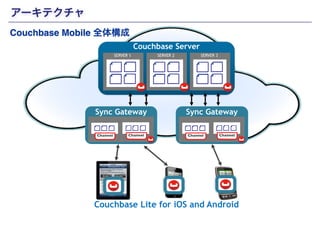 Couchbase Mobile 全体構成 
Copyright(c) SCSK Corporation 
Couchbase Server 
SERVER 1 SERVER 2 SERVER 3 
Sync Gateway 
Channel 
Sync Gateway 
Channel Channel 
Channel 
Couchbase Lite for iOS and Android 
アーキテクチャ 
 