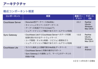 アーキテクチャ 
コンポーネント概要最新バー 
Copyright(c) SCSK Corporation 
ジョン 
サポート" 
OS 
Couchbase Server ・Document型データベース(NoSQL)! 
・キャッシュメモリベースのデータベース! 
・データへの高速アクセス(1ms以下)! 
・シェアードナッシング構成でありスケールアウトが容易 
2.5.1 RedHat! 
Ubuntu! 
Windows! 
Mac OS-X 
Sync Gateway ・Couchbase LiteからCouchbase Serverへのデータ同期　 
処理を受け付けるゲートウェイサーバ! 
・ユーザ管理・チャネル制御・リビジョン管理を行う! 
・シェアードナッシング構成でありスケールアウトが容易 
1.0.2 RedHat! 
Ubuntu! 
Windows! 
Mac OS-X! 
Couchbase Lite ・モバイル端末上に搭載可能なNoSQLデータベース! 
・Couchbase Serverと同様の操作をサポート! 
・Sync Gatewayとの連携により、サーバ上のデータとの 
同期が可能 
1.0.2 iOS! 
Android! 
構成コンポーネント概要 
※２０１４年９月１日現在 
 