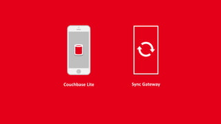 Local Data + Sync is the Solution
16
 