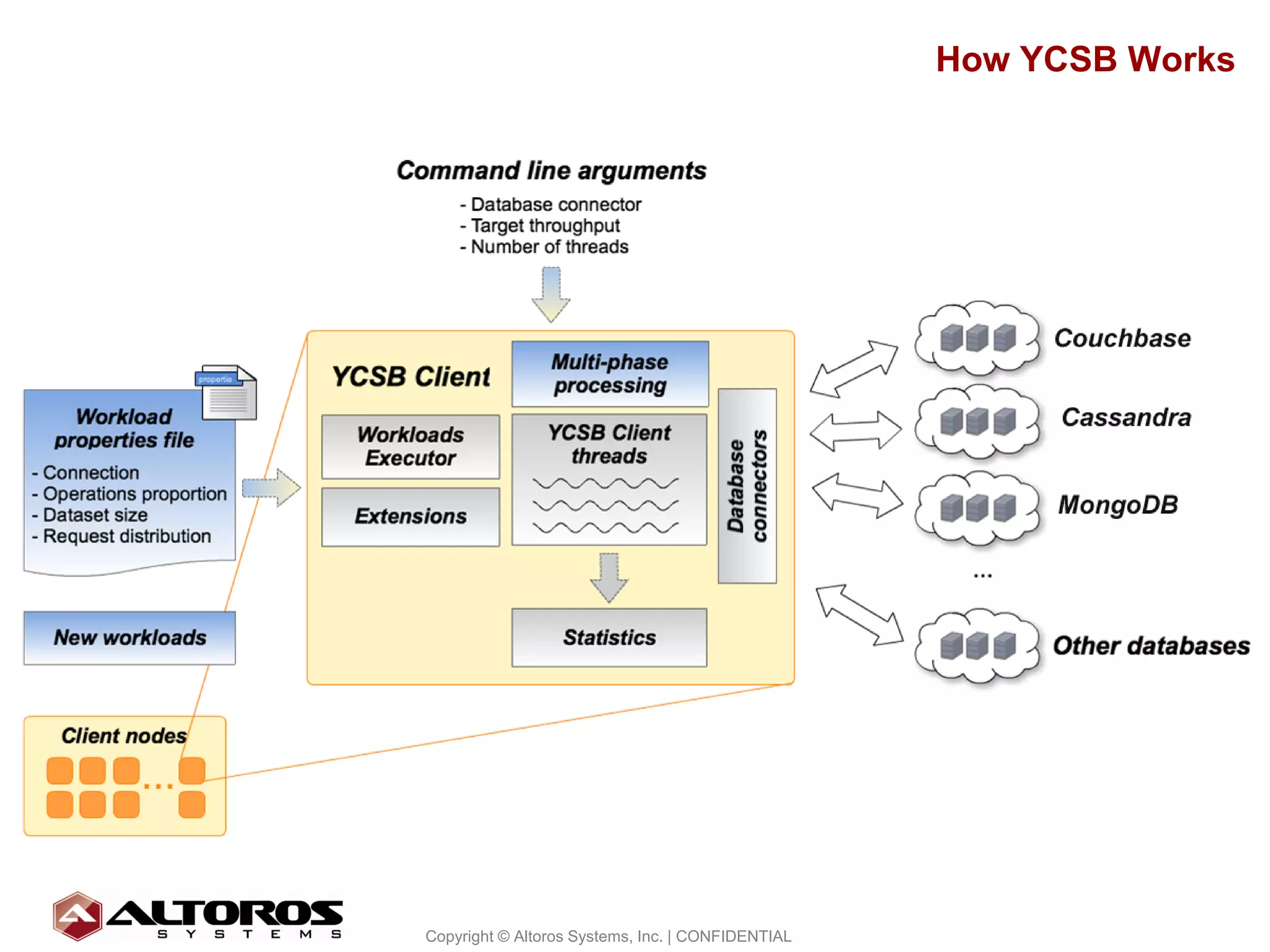 How YCSB Works




                                                                13
Copyright © Altoros Systems, Inc. | CONFIDENTIAL
 