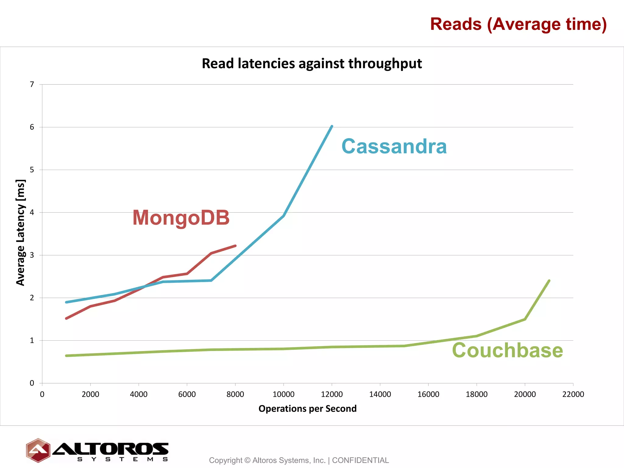Reads (Average time)

                                                    Read latencies against throughput
                       7



                       6

                                                                                        Cassandra
                       5
Average Latency [ms]




                       4
                                      MongoDB
                       3



                       2



                       1
                                                                                                                Couchbase
                       0
                           0   2000   4000   6000        8000        10000        12000        14000    16000    18000   20000   22000
                                                                  Operations per Second



                                                                                                                                         20
                                                     Copyright © Altoros Systems, Inc. | CONFIDENTIAL
 