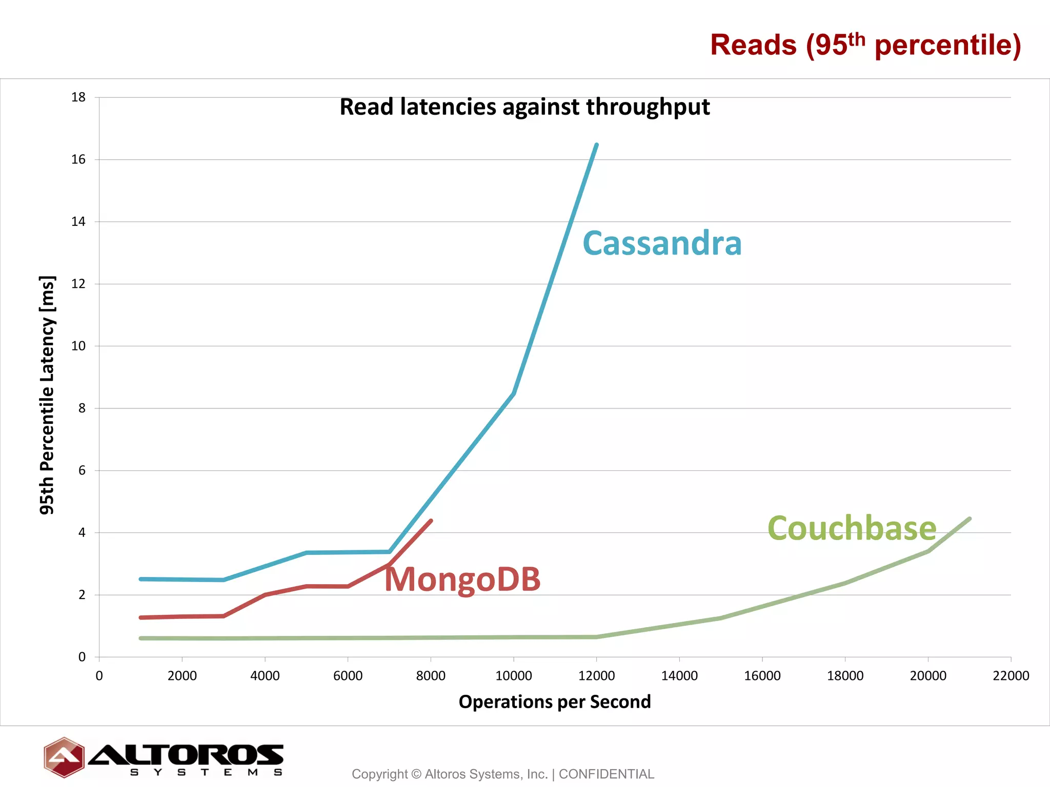 Reads (95th percentile)
                               18
                                                      Read latencies against throughput
                               16



                               14
                                                                                            Cassandra
                               12
95th Percentile Latency [ms]




                               10



                                8



                                6



                                4                                                                                       Couchbase
                                2
                                                             MongoDB
                                0
                                    0   2000   4000   6000        8000        10000        12000           14000     16000   18000   20000   22000
                                                                         Operations per Second


                                                                                                                                               21
                                                        Copyright © Altoros Systems, Inc. | CONFIDENTIAL
 