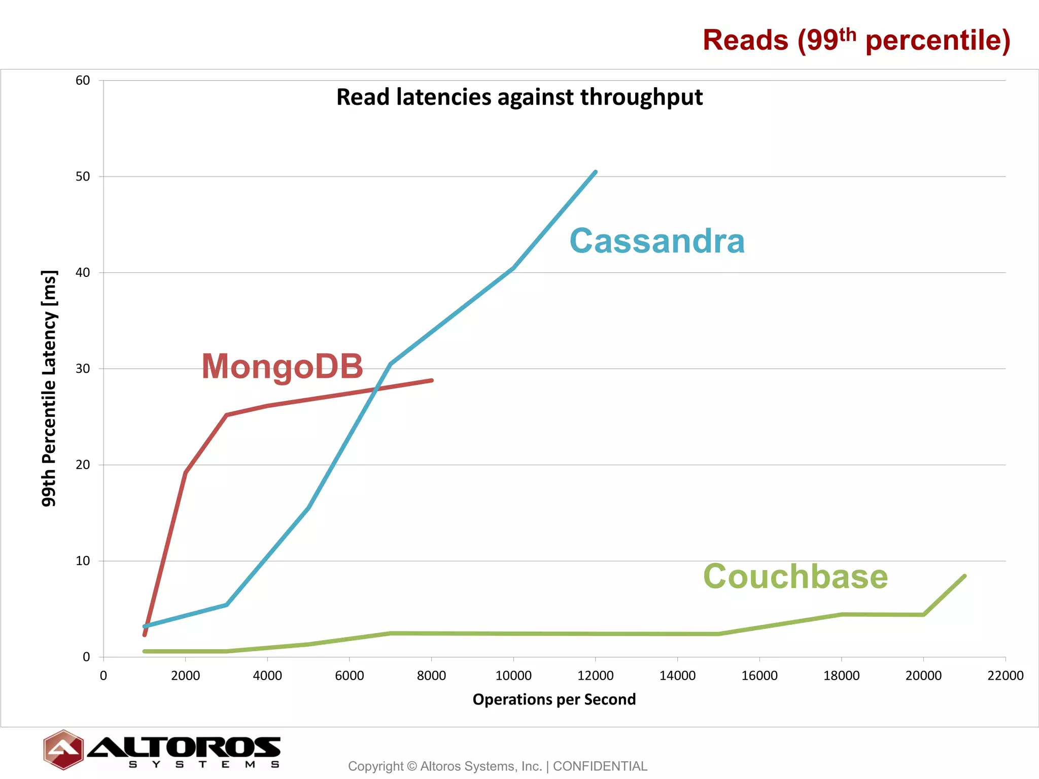 Reads (99th percentile)
                               60
                                                        Read latencies against throughput

                               50



                                                                                            Cassandra
                               40
99th Percentile Latency [ms]




                               30              MongoDB

                               20




                               10
                                                                                                                    Couchbase

                                0
                                    0   2000     4000   6000        8000        10000        12000          14000     16000   18000   20000   22000
                                                                            Operations per Second


                                                                                                                                                22
                                                         Copyright © Altoros Systems, Inc. | CONFIDENTIAL
 