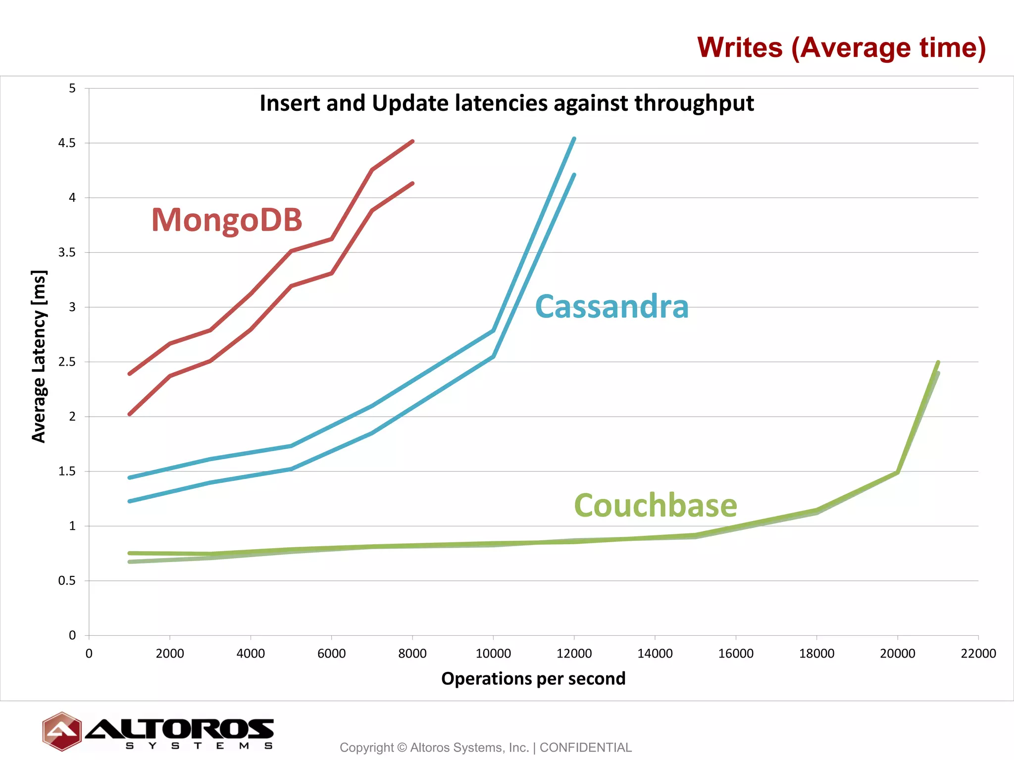 Writes (Average time)
                        5
                                           Insert and Update latencies against throughput
                       4.5


                        4

                                 MongoDB
                       3.5
Average Latency [ms]




                        3                                                         Cassandra
                       2.5


                        2


                       1.5


                        1
                                                                                         Couchbase
                       0.5


                        0
                             0   2000   4000    6000        8000         10000        12000           14000    16000   18000   20000   22000
                                                                   Operations per second


                                                                                                                                         24
                                                   Copyright © Altoros Systems, Inc. | CONFIDENTIAL
 