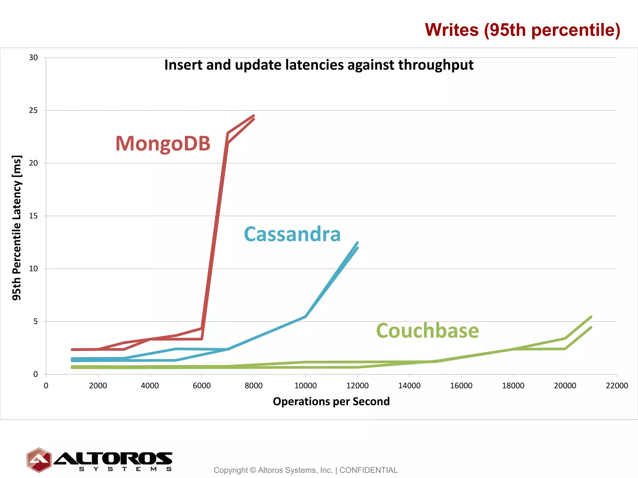 Writes (95th percentile)
                               30
                                                       Insert and update latencies against throughput

                               25



                                               MongoDB
95th Percentile Latency [ms]




                               20




                               15

                                                                         Cassandra
                               10




                                                                                                            Couchbase
                                5




                                0
                                    0   2000    4000       6000           8000         10000        12000            14000      16000   18000   20000   22000
                                                                                 Operations per Second




                                                                                                                                                          25
                                                                  Copyright © Altoros Systems, Inc. | CONFIDENTIAL
 