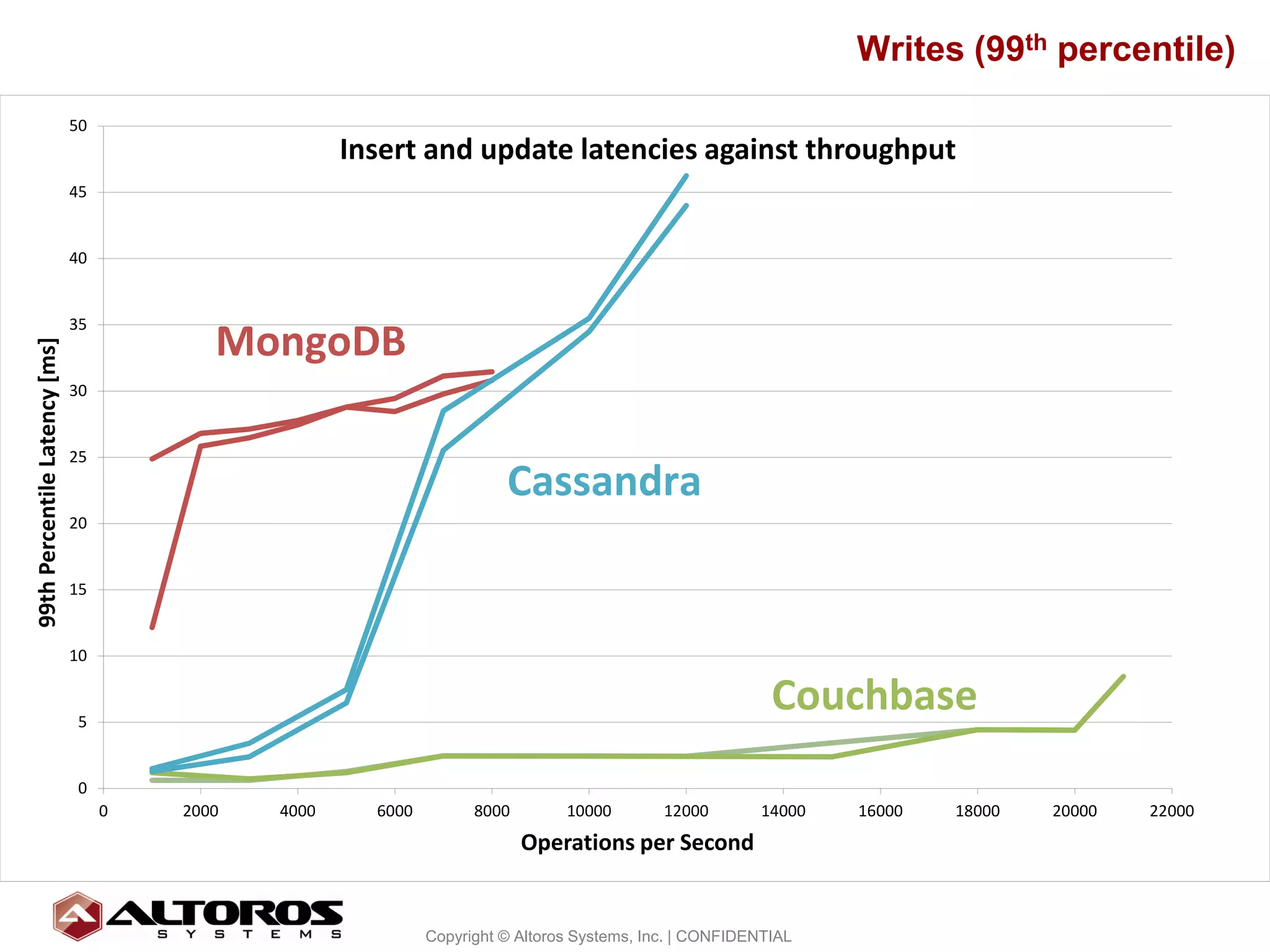 Writes (99th percentile)
                               50
                                                      Insert and update latencies against throughput
                               45


                               40




                                           MongoDB
                               35
99th Percentile Latency [ms]




                               30


                               25
                                                                         Cassandra
                               20


                               15


                               10


                                5
                                                                                                            Couchbase
                                0
                                    0   2000   4000     6000         8000        10000        12000       14000   16000   18000   20000   22000
                                                                            Operations per Second


                                                                                                                                                  26
                                                               Copyright © Altoros Systems, Inc. | CONFIDENTIAL
 