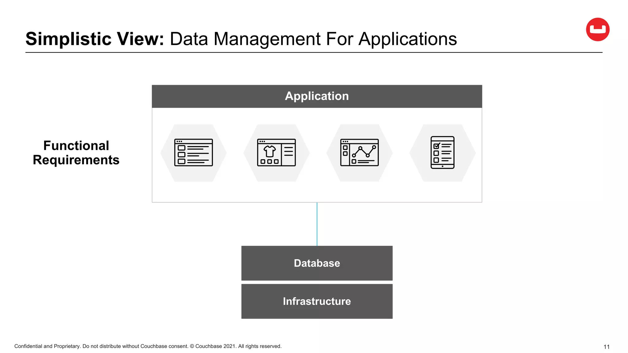 Confidential and Proprietary. Do not distribute without Couchbase consent. © Couchbase 2021. All rights reserved. 11
Simplistic View: Data Management For Applications
Database
Infrastructure
Functional
Requirements
Application
 