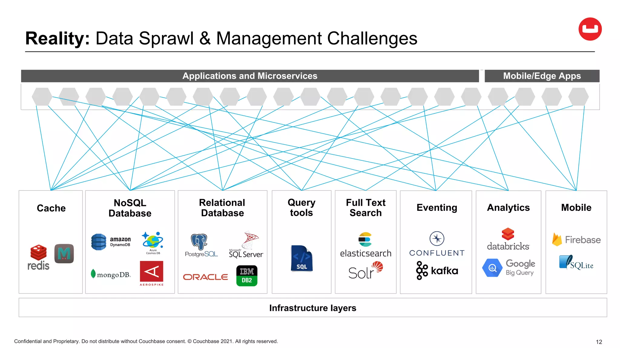 Confidential and Proprietary. Do not distribute without Couchbase consent. © Couchbase 2021. All rights reserved. 12
Reality: Data Sprawl & Management Challenges
Mobile/Edge Apps
Applications and Microservices
Cache
NoSQL
Database
Relational
Database
Query
tools
Full Text
Search
Eventing Analytics Mobile
Infrastructure layers
 