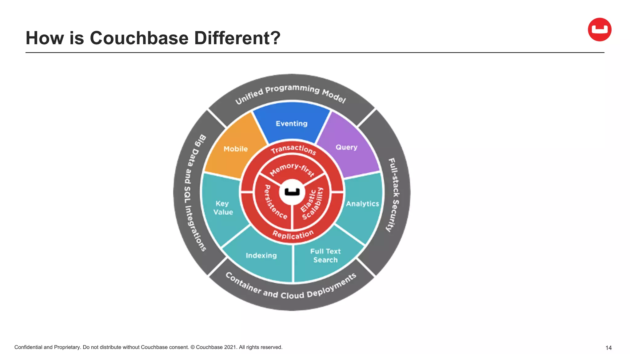 Confidential and Proprietary. Do not distribute without Couchbase consent. © Couchbase 2021. All rights reserved. 14
How is Couchbase Different?
 