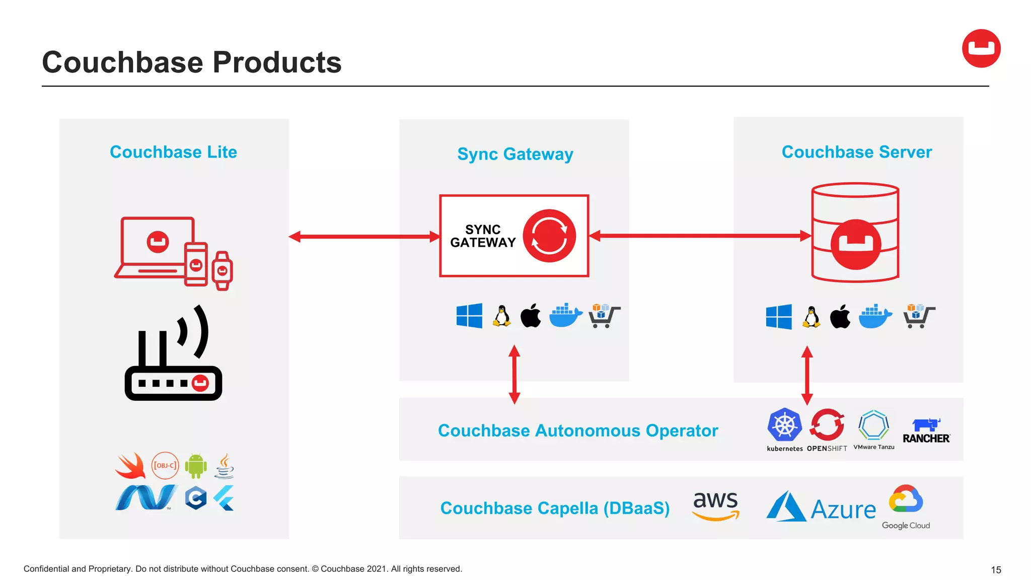 Confidential and Proprietary. Do not distribute without Couchbase consent. © Couchbase 2021. All rights reserved. 15
Couchbase Products
Couchbase Lite Sync Gateway Couchbase Server
SYNC
GATEWAY
Couchbase Autonomous Operator
Couchbase Capella (DBaaS)
 