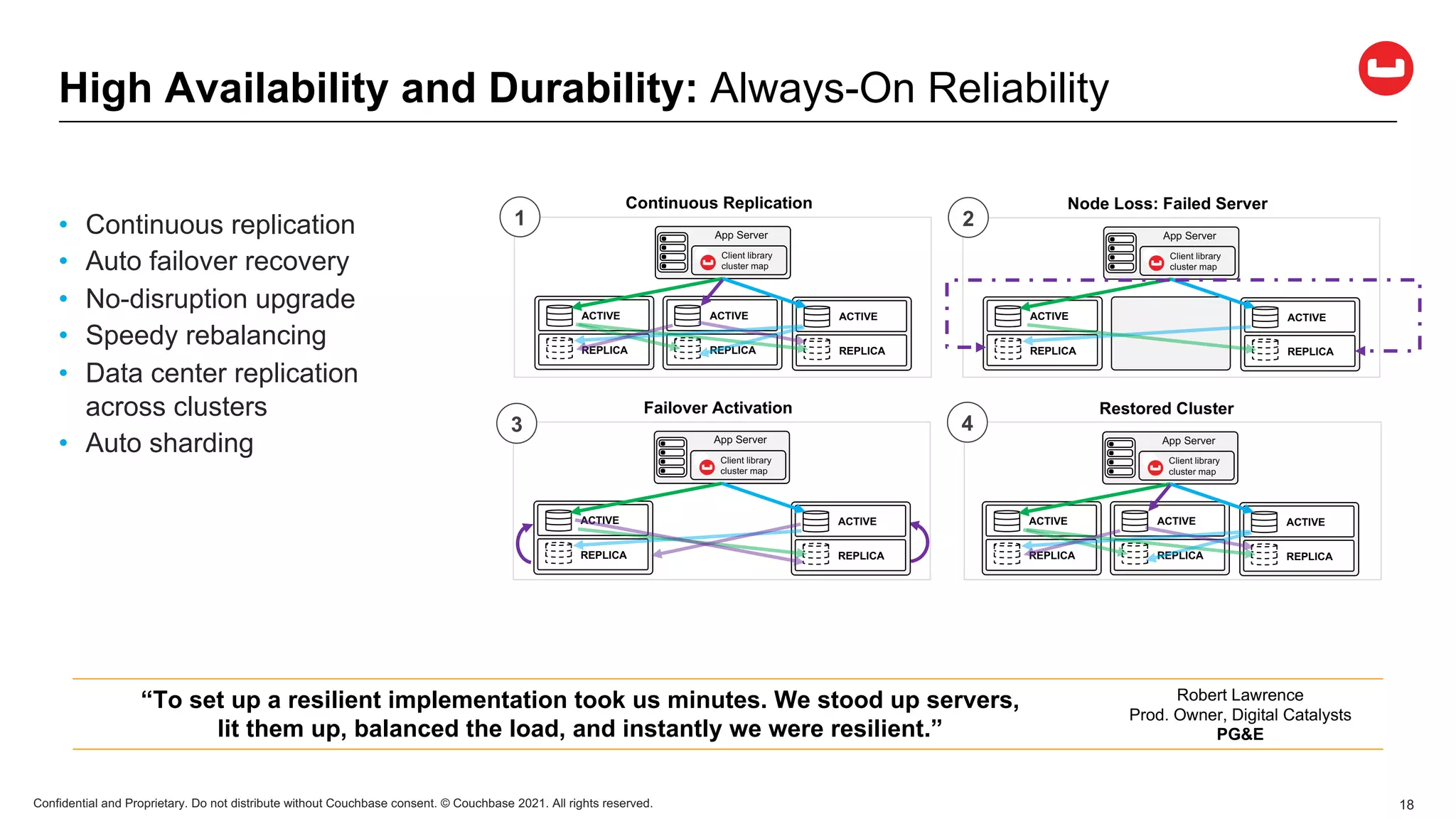 Confidential and Proprietary. Do not distribute without Couchbase consent. © Couchbase 2021. All rights reserved. 18
High Availability and Durability: Always-On Reliability
“To set up a resilient implementation took us minutes. We stood up servers,
lit them up, balanced the load, and instantly we were resilient.”
Robert Lawrence
Prod. Owner, Digital Catalysts
PG&E
• Continuous replication
• Auto failover recovery
• No-disruption upgrade
• Speedy rebalancing
• Data center replication
across clusters
• Auto sharding
Continuous Replication
App Server
Client library
cluster map
ACTIVE
REPLICA
ACTIVE
REPLICA
1
ACTIVE
REPLICA
App Server
Client library
cluster map
ACTIVE
REPLICA
2
Node Loss: Failed Server
ACTIVE
REPLICA
App Server
Client library
cluster map
ACTIVE
REPLICA
Failover Activation
ACTIVE
REPLICA
3
App Server
Client library
cluster map
ACTIVE
REPLICA
ACTIVE
REPLICA
Restored Cluster
ACTIVE
REPLICA
4
 