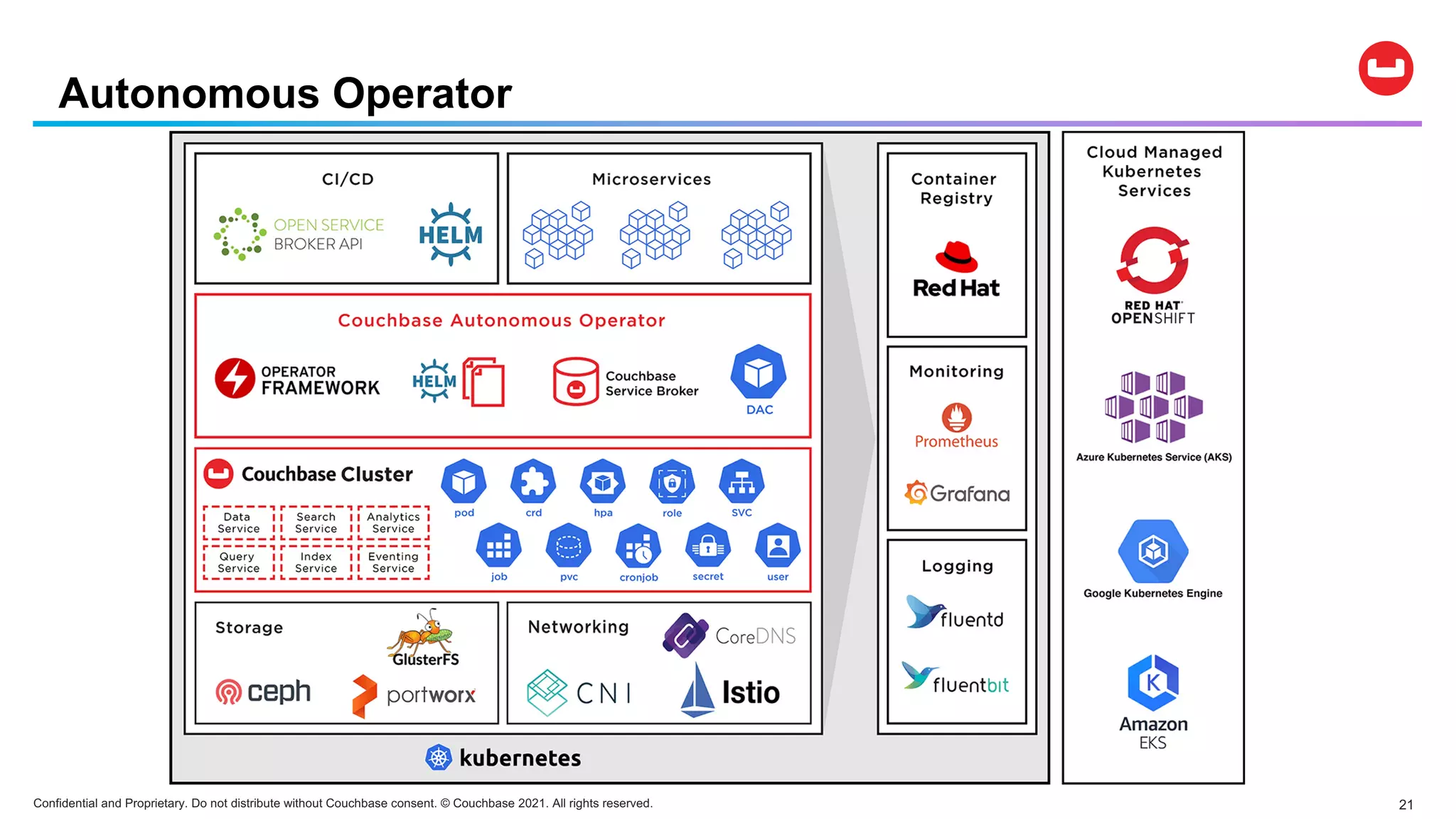Confidential and Proprietary. Do not distribute without Couchbase consent. © Couchbase 2021. All rights reserved. 21
Autonomous Operator
 